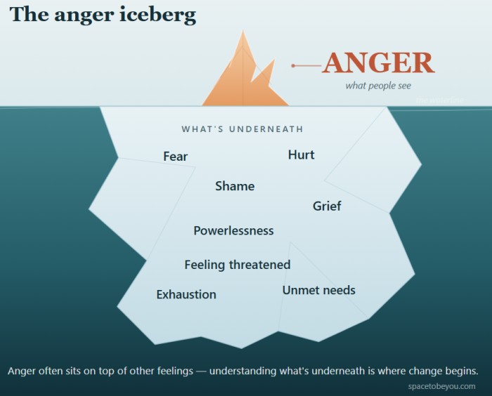 Anger Management in Hackney, E8 1 The anger iceberg: anger above the surface, with underlying feelings such as fear, hurt, shame and powerlessness below