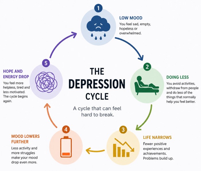 Diagram of the depression cycle: low mood leads to doing less, which lowers mood further