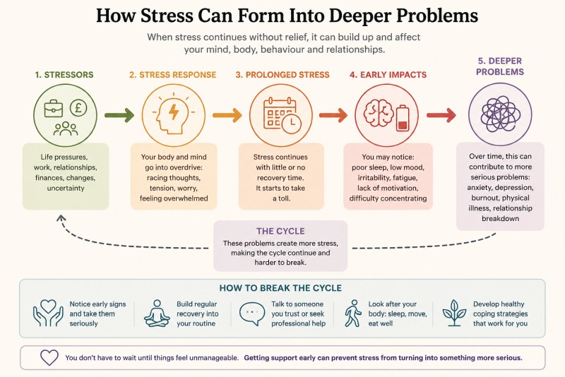 Therapy for Stress in Hackney, E8 2 Diagram showing how stress can change into deeper issues