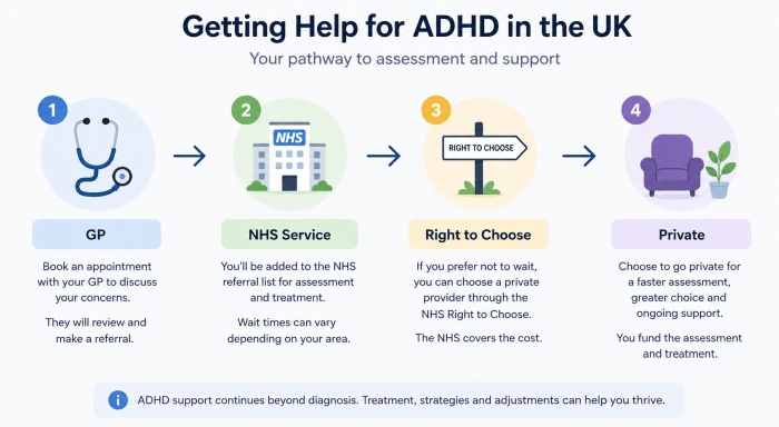 ADHD Therapy in Hackney E8 3 Diagram of routes to an adult ADHD assessment in Hackney and East London