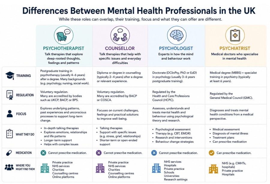 Psychotherapy in Hackney, E8 2 Diagram showing the differences between a psychotherapist, counsellor, psychologist and psychiatrist in the UK